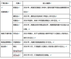 云廠商價格戰升級，阿里、騰訊等巨頭降價預示行業黃昏一戰